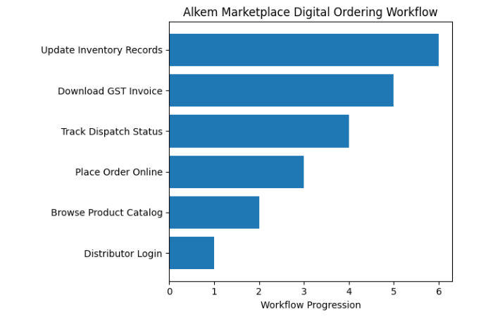 visual workflow chart