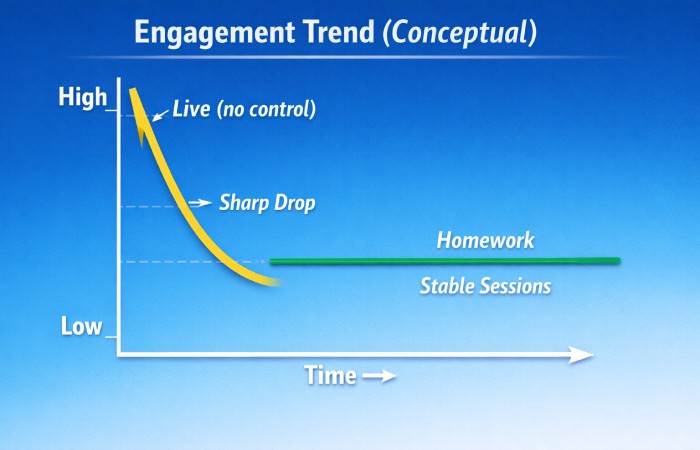 engagement trend