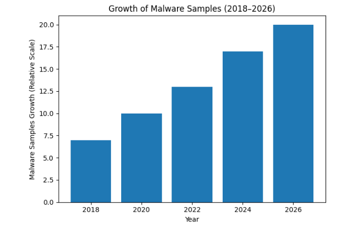growth of malware samples