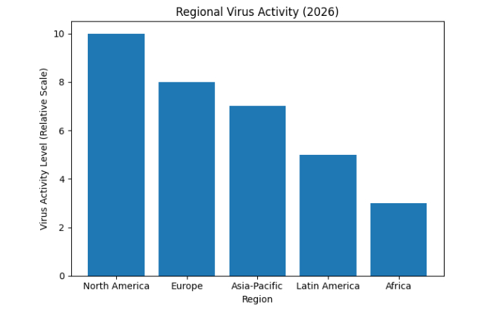 regional virus activity