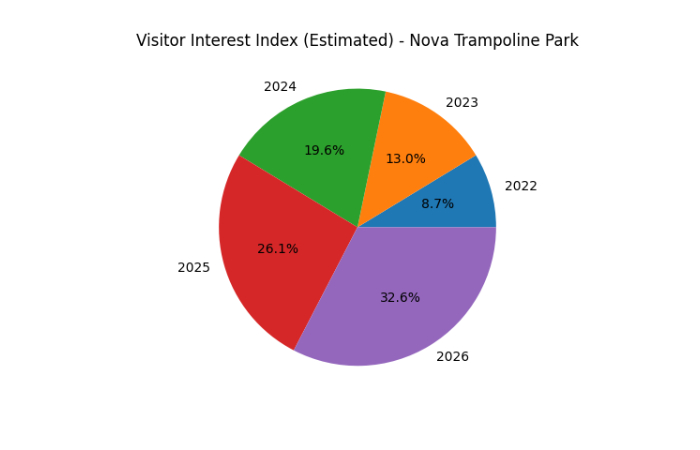 visitor interest index